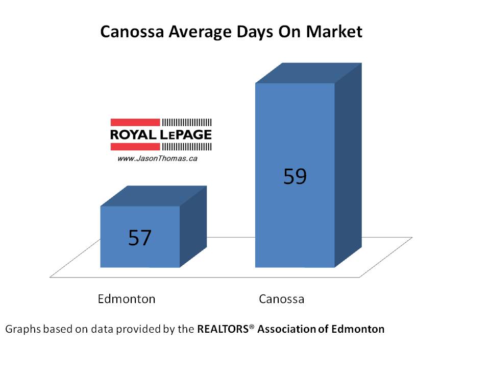 Canossa Castledowns real estate average days on market Edmonton